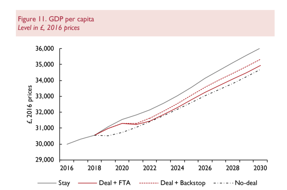 Forecasted effects on GDP under various Brexit scenarios. Graphic: National Institute for Economic and Social Research