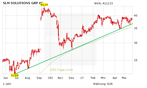 SLM Solutions wächst – schneller als der Markt, schneller als die Konkurrenz