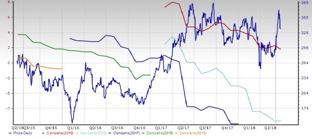 Domestic Autos Stock Outlook: Steering Through a Rough Patch