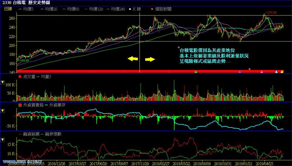 20190709 2330台積電日K