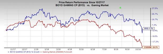 Improved margins across segments aid Boyd Gaming (BYD) to witness year-over-year earnings growth in the third quarter of 2018.