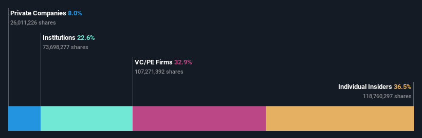 NSEI:HONASA Ownership Breakdown as at Jun 2024