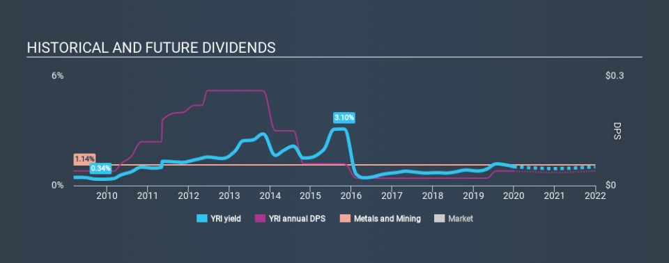 TSX:YRI Historical Dividend Yield, December 30th 2019