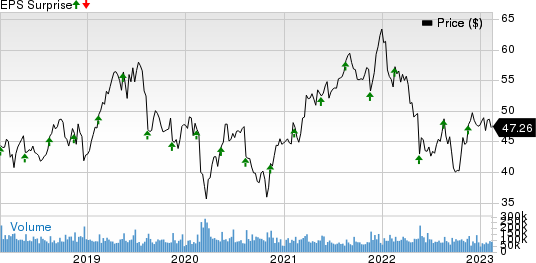 Cisco Systems, Inc. Price and EPS Surprise