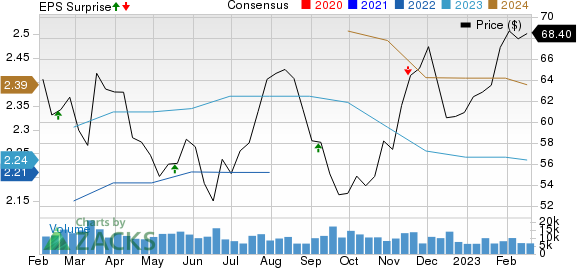 Copart, Inc. Price, Consensus and EPS Surprise