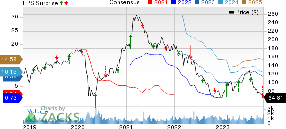 Allegiant Travel Company Price, Consensus and EPS Surprise