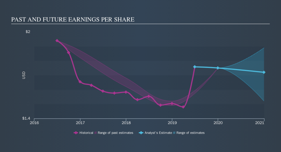 NYSE:AJX Past and Future Earnings, September 23rd 2019