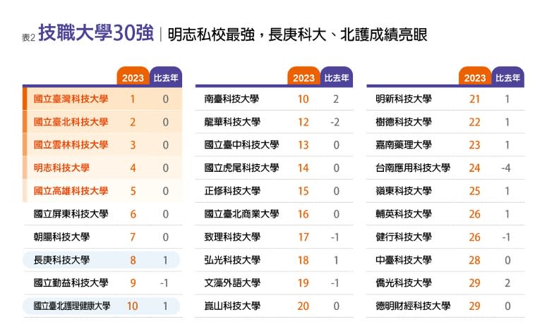 2023《遠見》台灣最佳大學排行榜。李婉琪製表