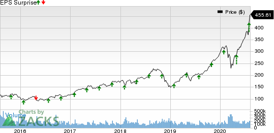 PPL Corporation Price and EPS Surprise