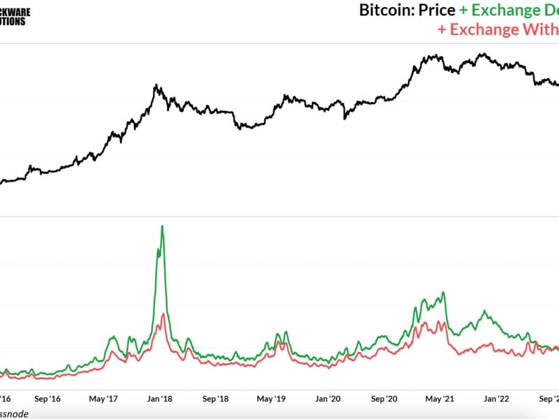 Bitcoin flows: exchange deposits and withdrawals. (Blockware Solutions)