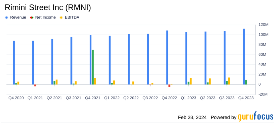 Rimini Street Inc (RMNI) Reports Growth in Revenue and Net Income for Q4 and Full Year 2023