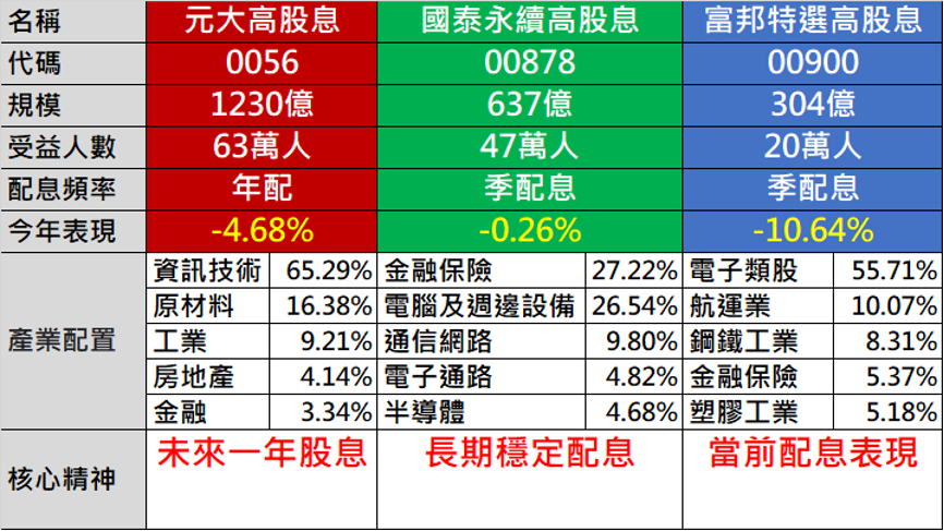 高股息ETF