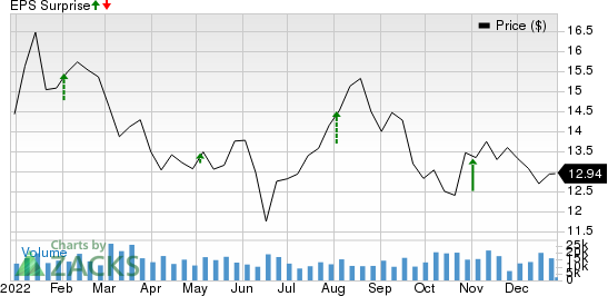 MGIC Investment Corporation Price and EPS Surprise