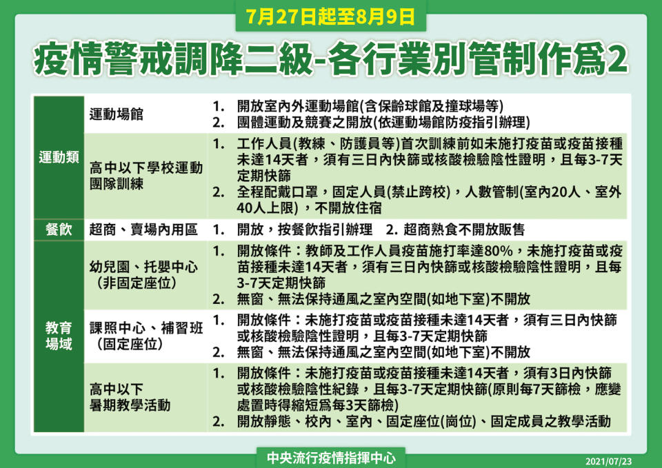 運動、教育場域二級警戒放寬標準。   圖：中央流行疫情指揮中心/提供