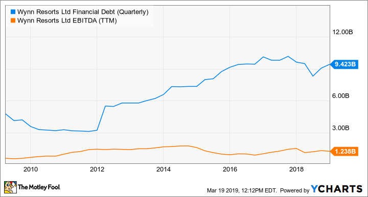 WYNN Financial Debt (Quarterly) Chart