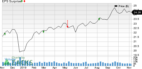 STARWOOD PROPERTY TRUST, INC. Price and EPS Surprise