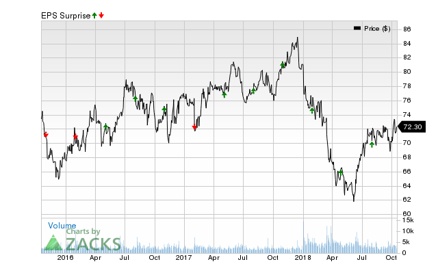 Dominion Energy (D) has an impressive earnings surprise history and currently possesses the right combination of the two key ingredients for a likely beat in its next quarterly report.