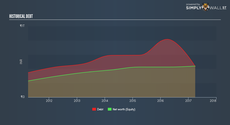 NSEI:PNB Historical Debt Dec 30th 17