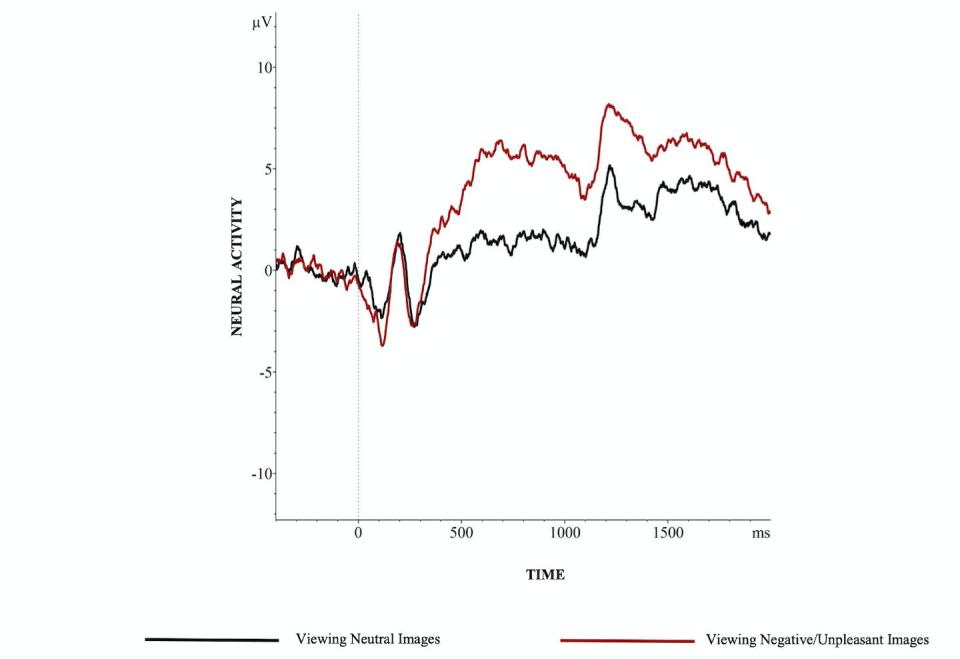 Using EEG, researchers recorded the electrical activity of women’s brains when they saw neutral (in black) and negative (in red) images and compared the responses over time. Tristin Nyman and Rebecca Brooker, <a href="http://creativecommons.org/licenses/by-nd/4.0/" rel="nofollow noopener" target="_blank" data-ylk="slk:CC BY-ND;elm:context_link;itc:0;sec:content-canvas" class="link ">CC BY-ND</a>