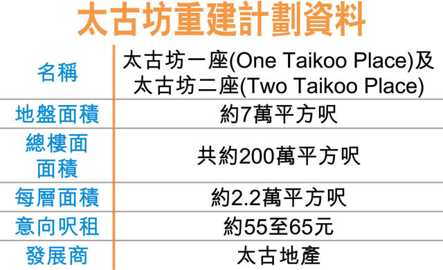 太古坊重建 一座料明年落成