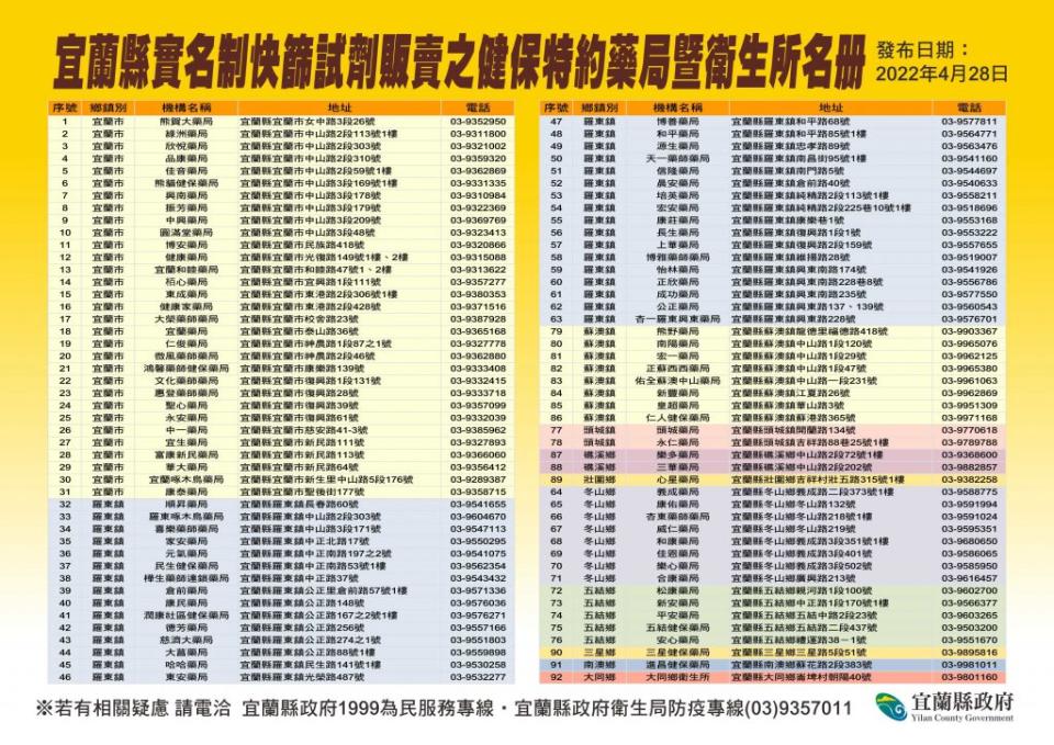 家用快篩試劑實名制上路，宜蘭縣有９１家藥局、山地的大同鄉衛生所也可以買到。衛生局提醒縣民依身分證字號尾數分流購買。（宜縣府提供）