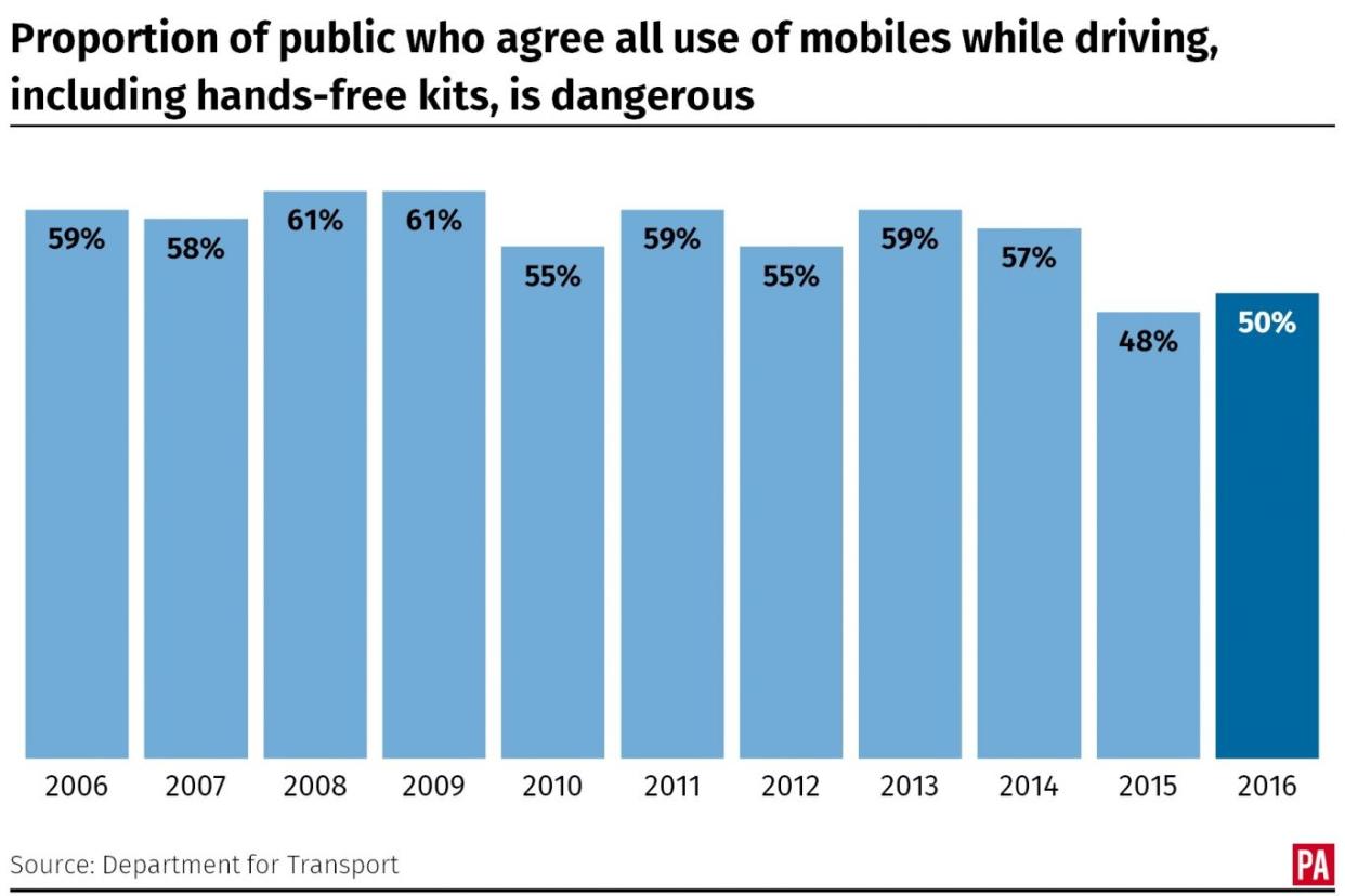 Proportion of public who agree all use of mobiles while driving, including hands-free kits, is dangerous