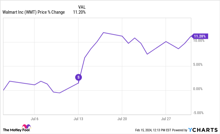 WMT Chart