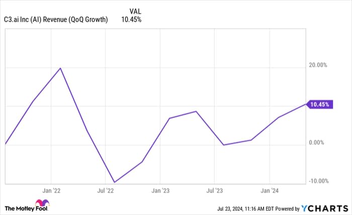 AI Revenue (QoQ Growth) Chart