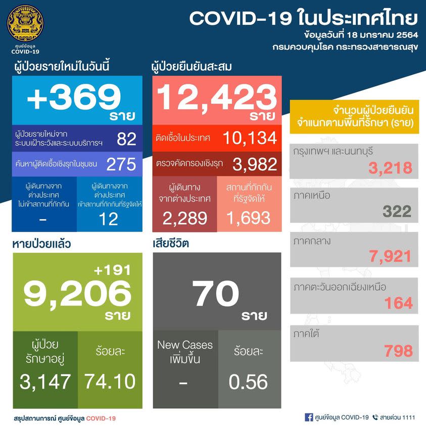 泰國疫情確診今新增369例 （圖片來源：PR Thai Government 粉絲專頁）