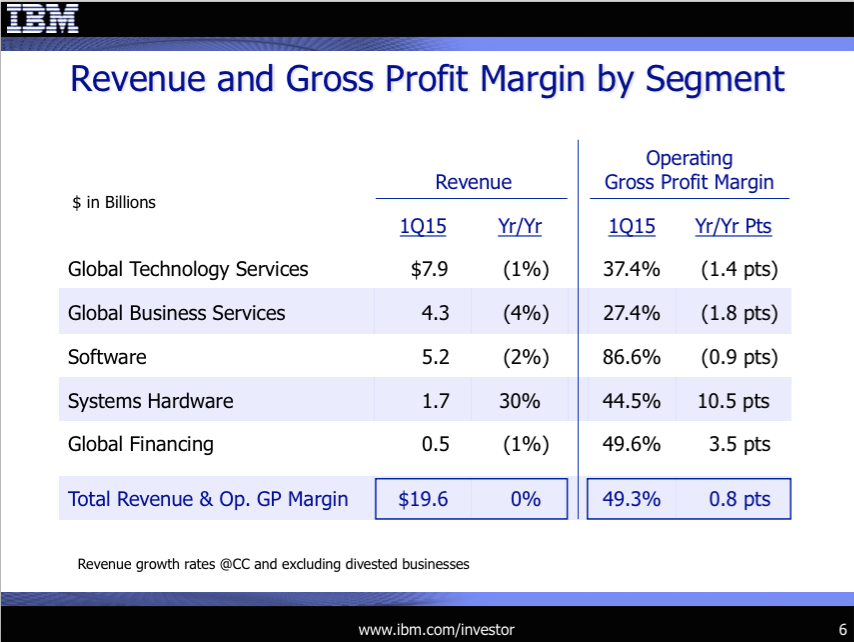 IBM quarter chart