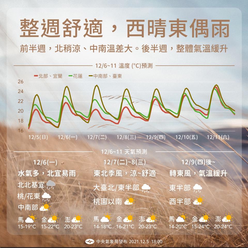 本周天氣舒適，西半部大多晴朗涼爽。（圖／翻攝自中央氣象局）