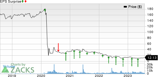 INVESCO MORTGAGE CAPITAL INC Price and EPS Surprise