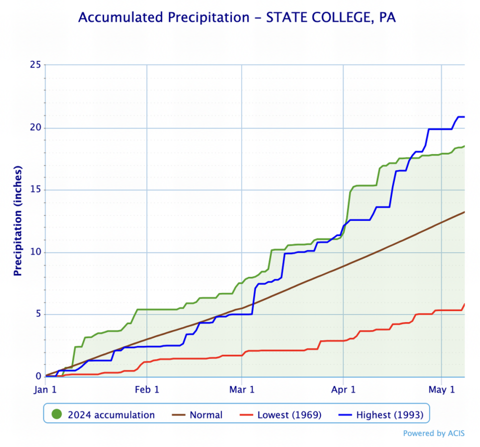 State College has observed roughly 18.5 inches of precipitation through May 8, according to National Weather Service records. An average year would produce roughly 13.2 inches of precipitation in that span. National Weather Service/Screenshot