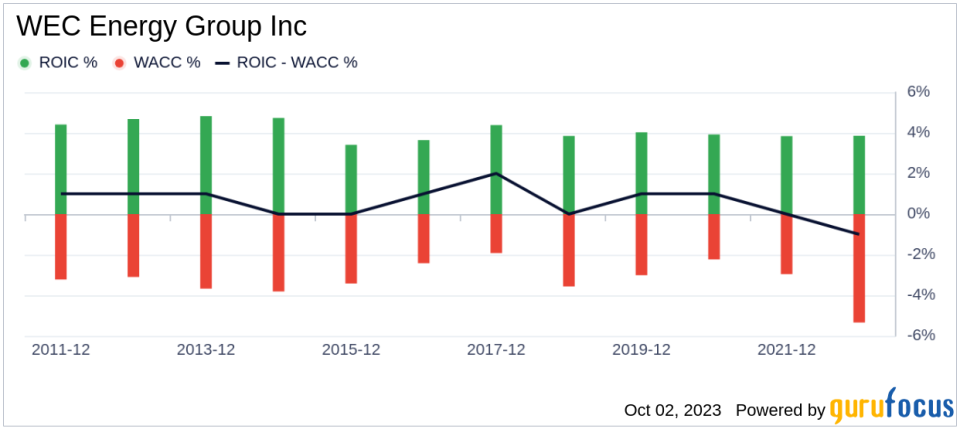 WEC Energy Group (WEC): A Closer Look at Its Modest Undervaluation