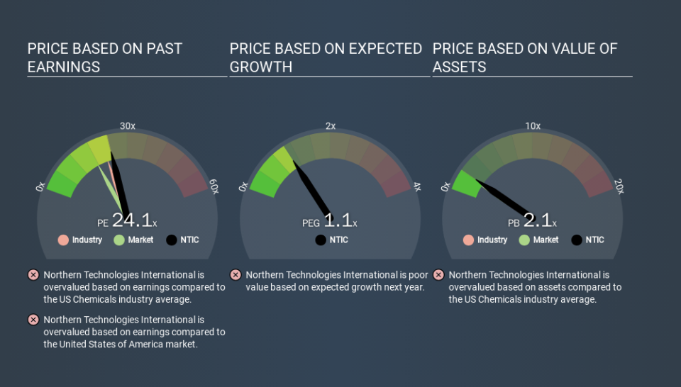 NasdaqGM:NTIC Price Estimation Relative to Market, February 26th 2020