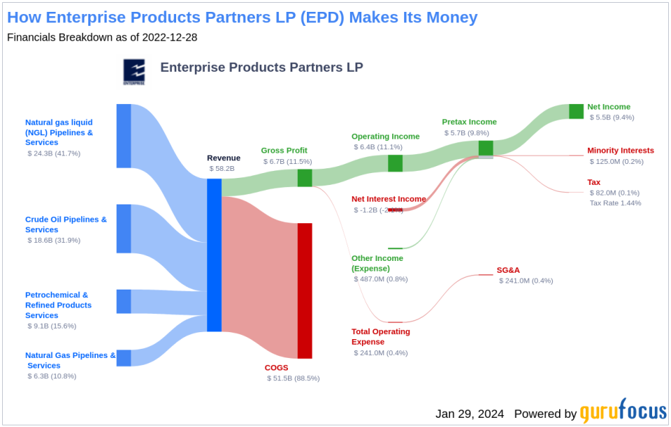 Enterprise Products Partners LP's Dividend Analysis