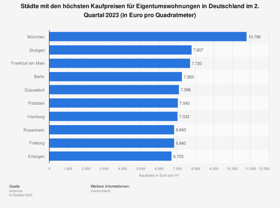 Städte mit den höchsten Kaufpreisen für Eigentumswohnungen in Deutschland im 2. Quartal 2023 (in Euro pro Quadratmeter). (Quelle: empirica)