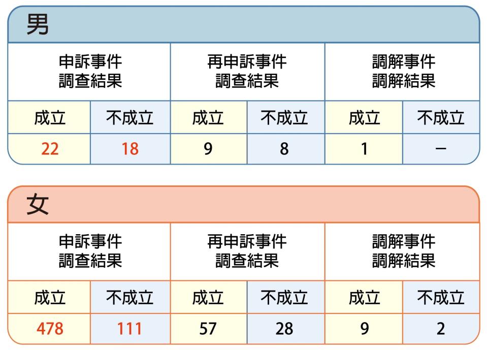 行政院性平會的「性騷擾防治業務──被害人基本資料」也顯示，2017 年女性被害人的性騷擾案件數量，遠多於男性被害人。（圖／研之有物。資料來源／行政院性別平等會資料庫）