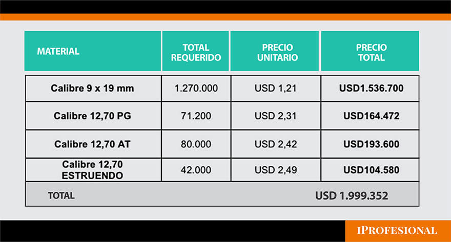 Bullrich compró 1,5 millones de balas nuevas para fortalecer el combate contra los narcos en Rosario