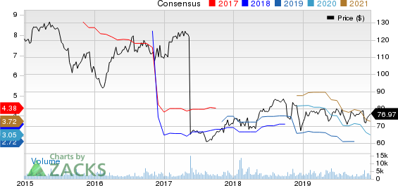 Ashland Global Holdings Inc. Price and Consensus