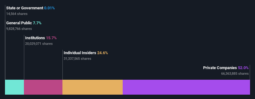 NSEI:GREENLAM Ownership Breakdown as at Jun 2024