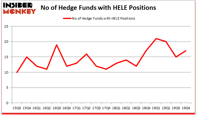 Is HELE A Good Stock To Buy?