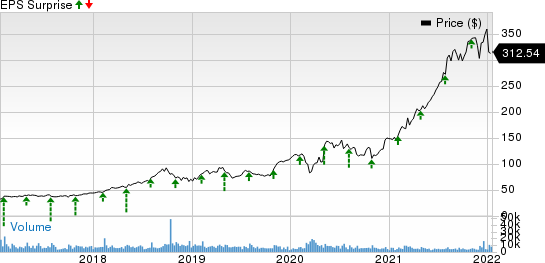 Fortinet, Inc. Price and EPS Surprise