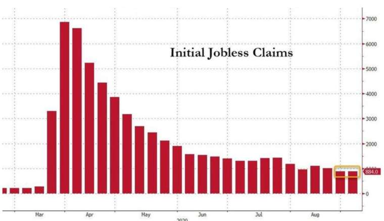 美國上週初領失業金報88萬人，持平前值 (圖：Zerohedge)