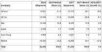 Erstmals seit 2012 – PC-Verkäufe wachsen wieder