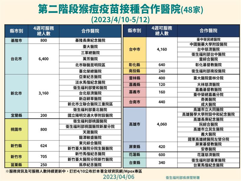 猴痘疫苗第二階段合作醫院與流程。（圖／疾管署提供）