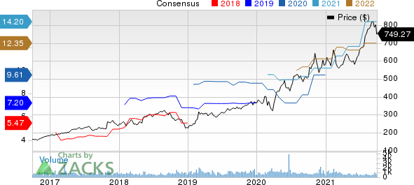 BioRad Laboratories, Inc. Price and Consensus