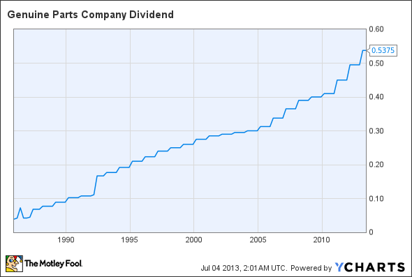 GPC Dividend Chart