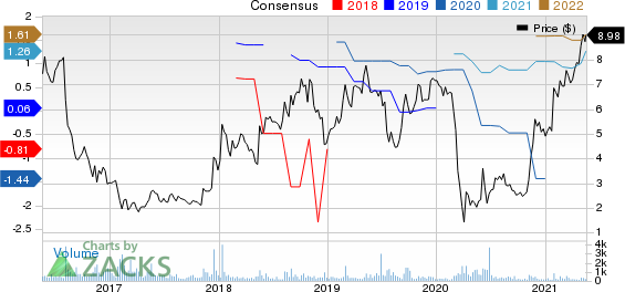 Medallion Financial Corp. Price and Consensus