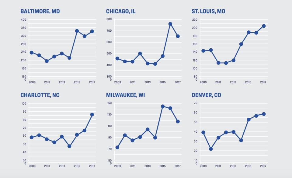 Homicides have been on the rise throughout major cities in the U.S., including the ones in these graphs. While these cities experiences an overall increase, Oakland bucked the trend. (Photo: Giffords Law Center; FBI Uniform Crime Reports, 2009-2017; OPD Annual Crime Reports, 2012-2018)